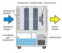 Осушители воздуха